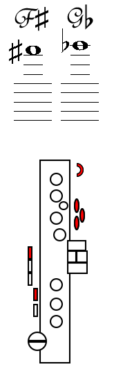 F Sharp G Flat